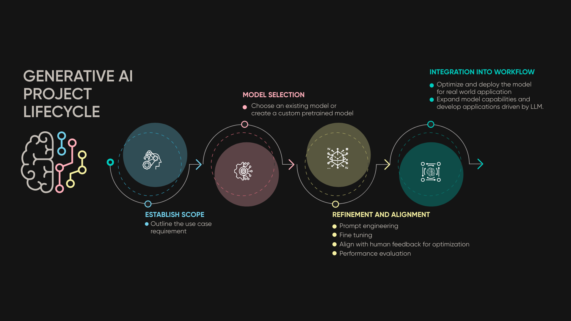 Generative AI Project Lifecycle and Process